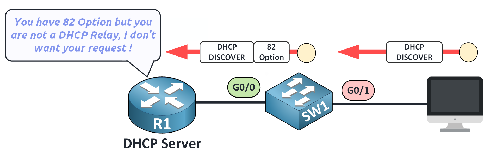 DHCP Snooping Option 82 issue where a switch adds relay information causing the DHCP server to reject the request