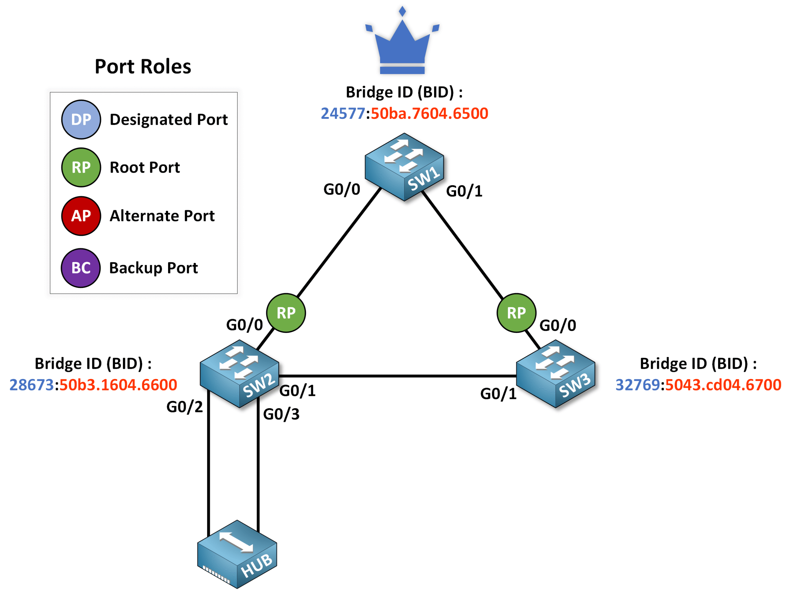 Spanning Tree Protocol diagram showing Root Port selection and port roles including Designated, Root, Alternate, and Backup Ports.