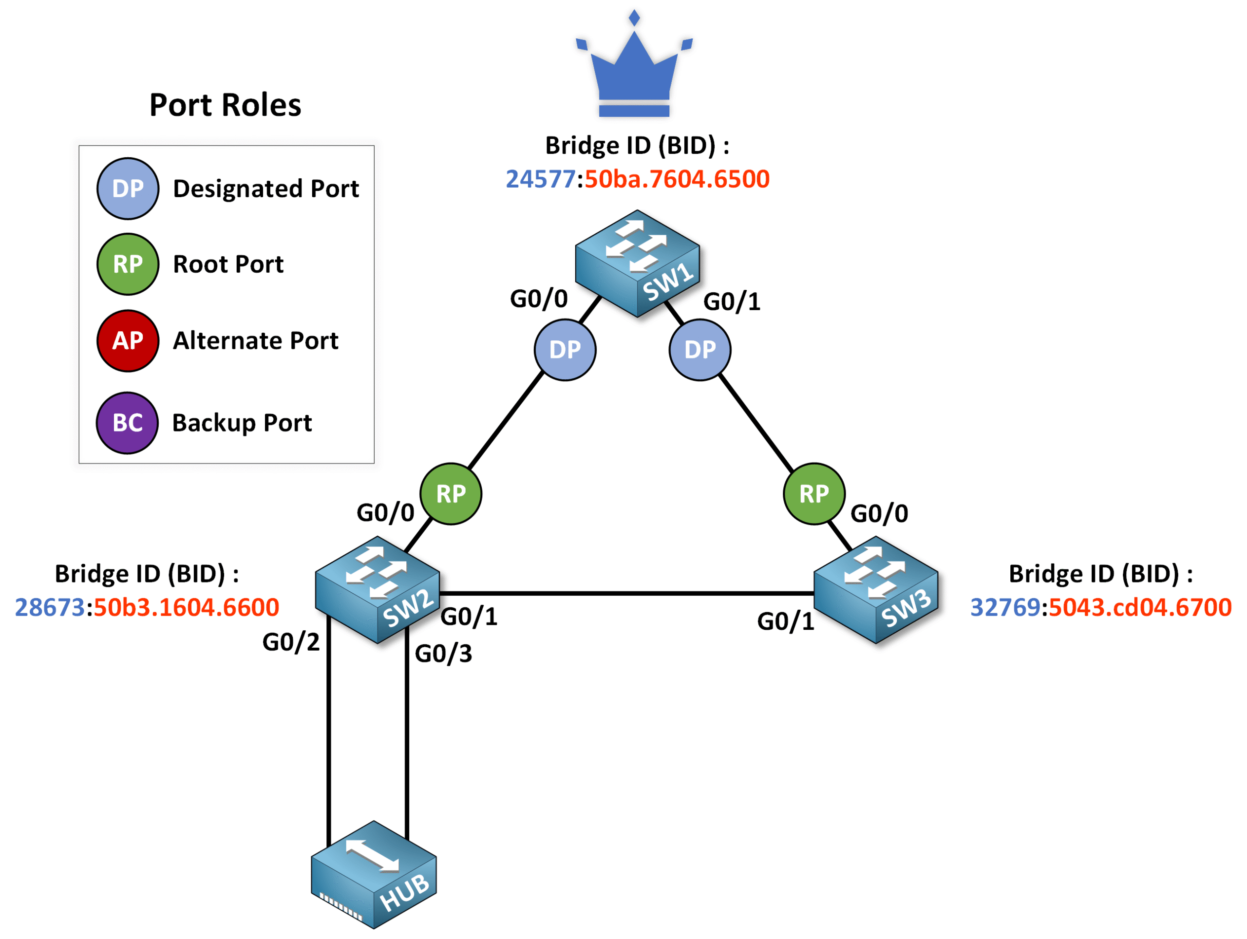 Spanning Tree Protocol diagram showing that all ports on the Root Bridge are automatically Designated Ports.