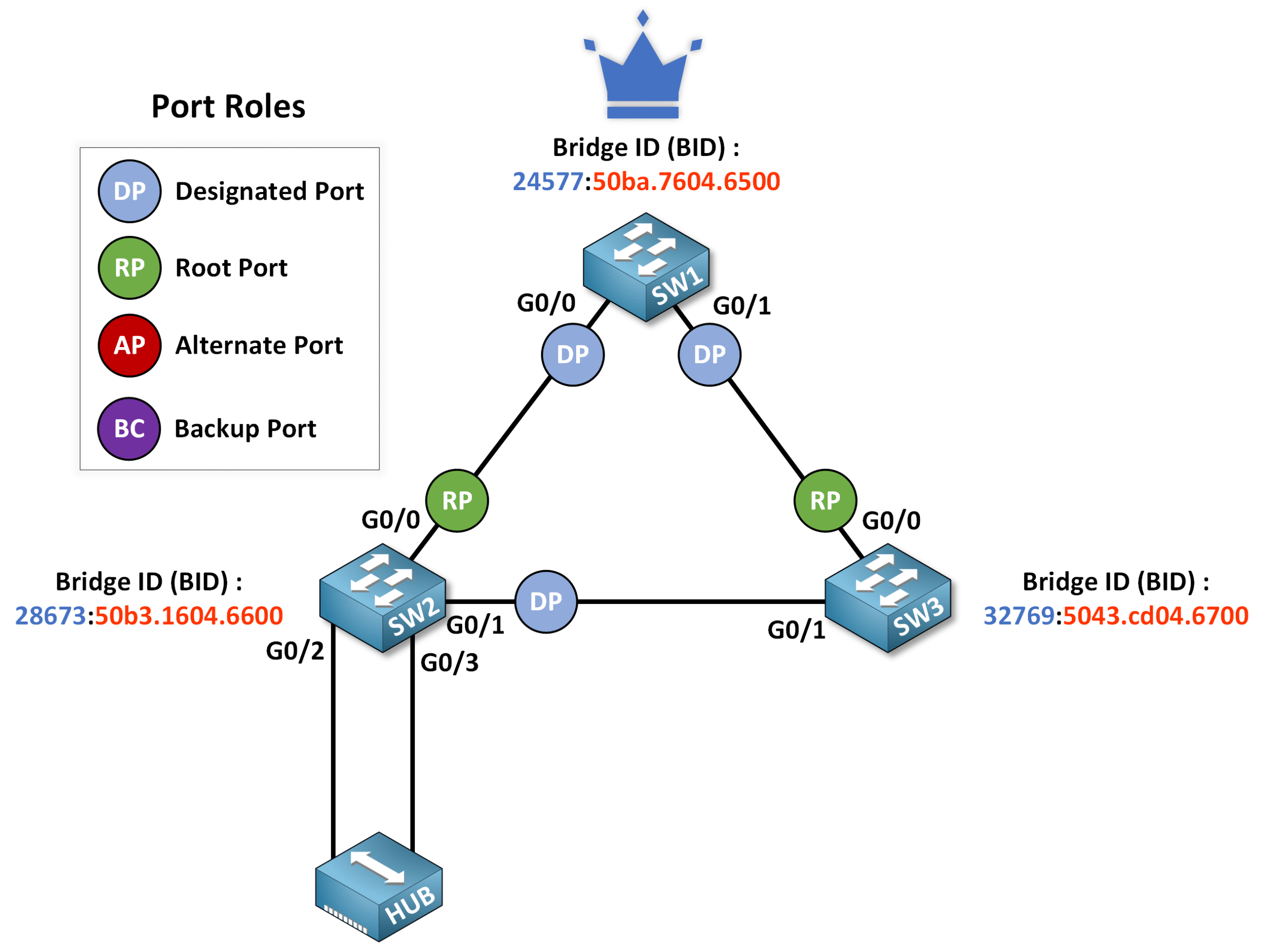 Spanning Tree Protocol diagram showing Designated Port and Alternate Port selection based on Bridge ID and Port ID criteria.