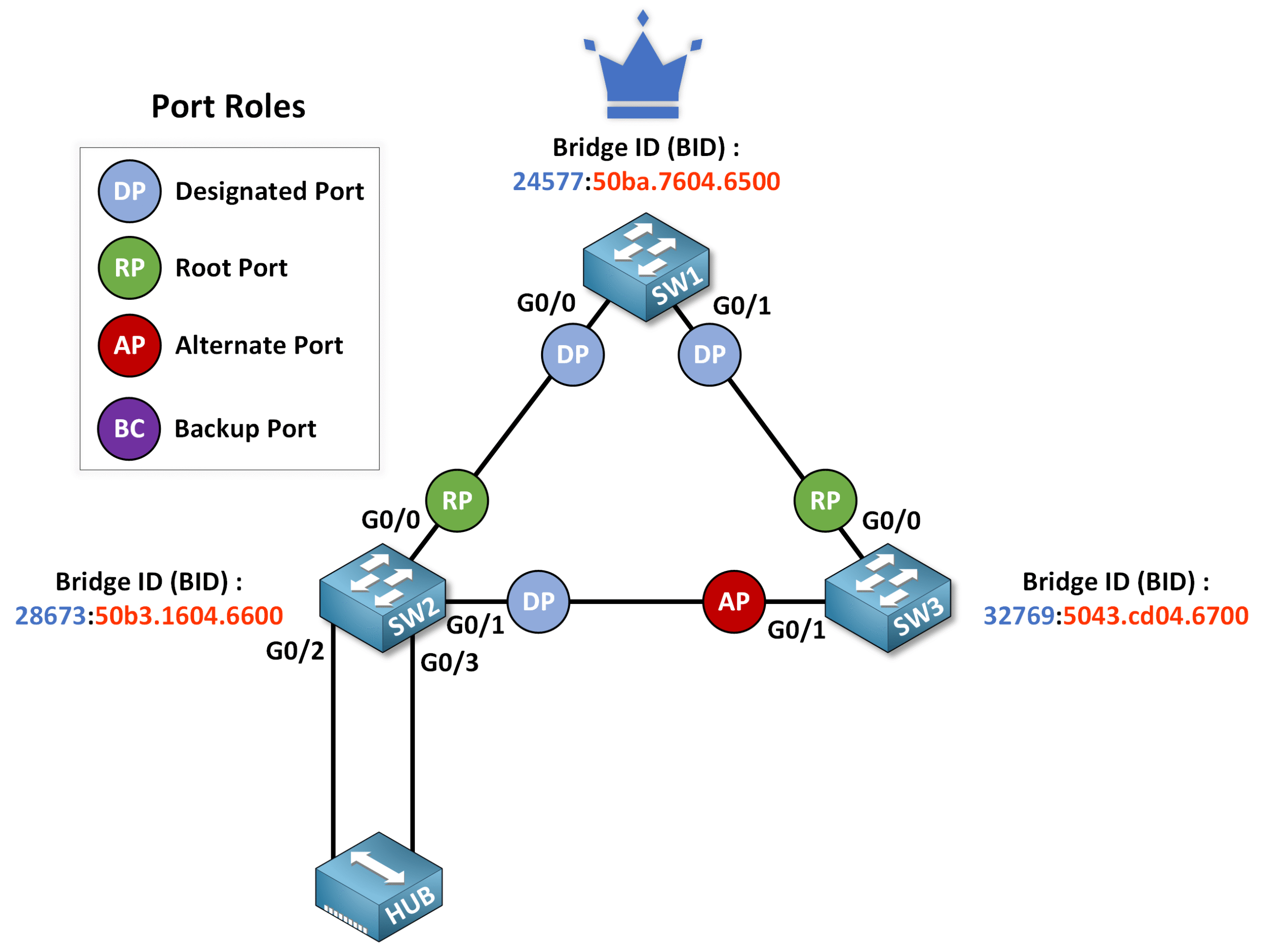 Spanning Tree Protocol diagram showing Alternate Port role as backup in case of Designated Port failure.\n\n