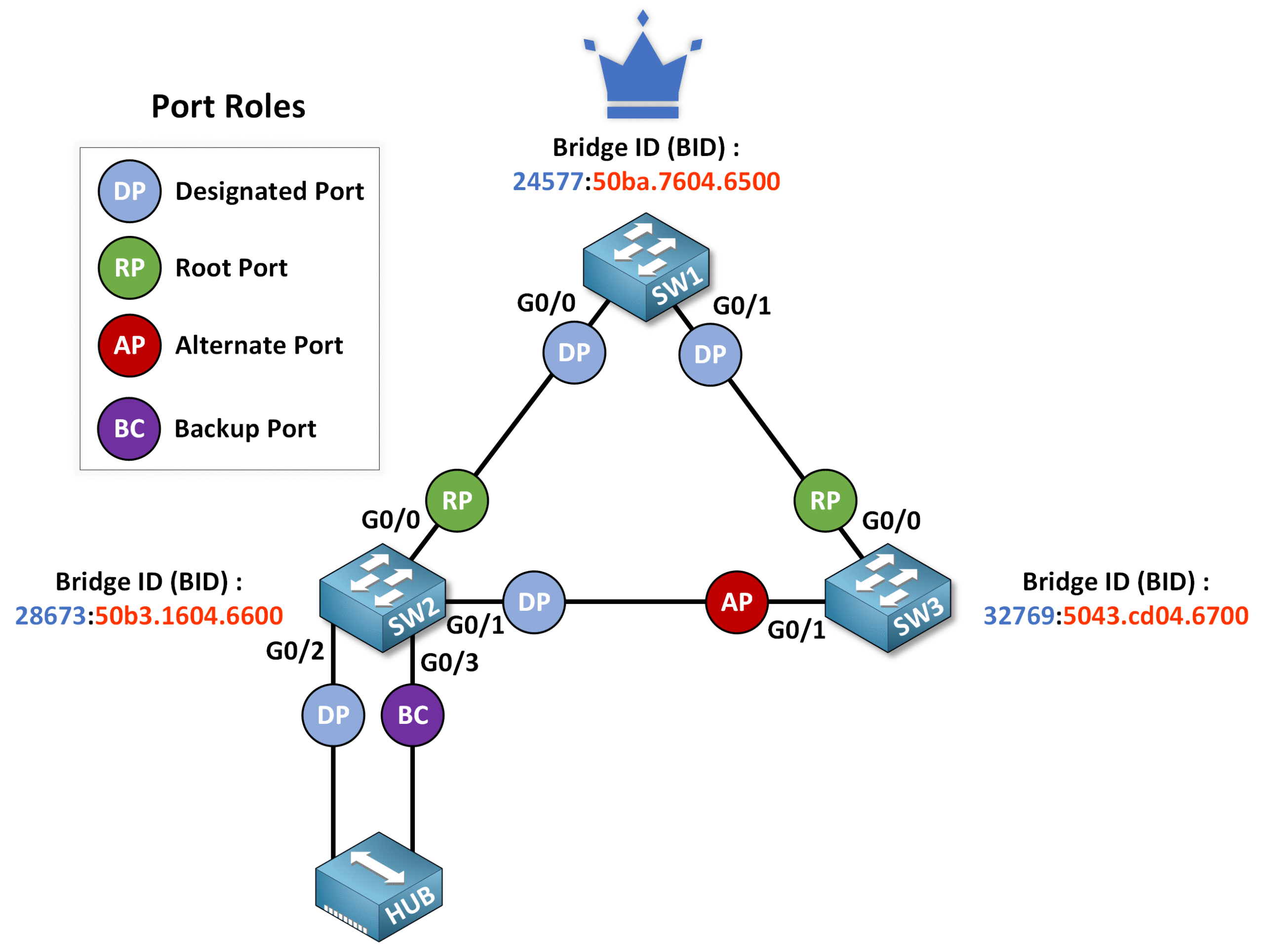Spanning Tree Protocol diagram showing Backup Port activation if the Designated Port fails in a hub scenario.
