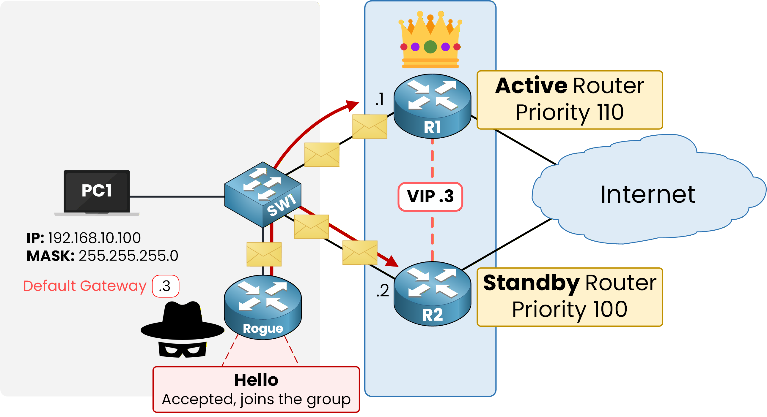 Network diagram showing a rogue router plugged into SW1 sending an unauthenticated Hello and being accepted into the HSRP group
