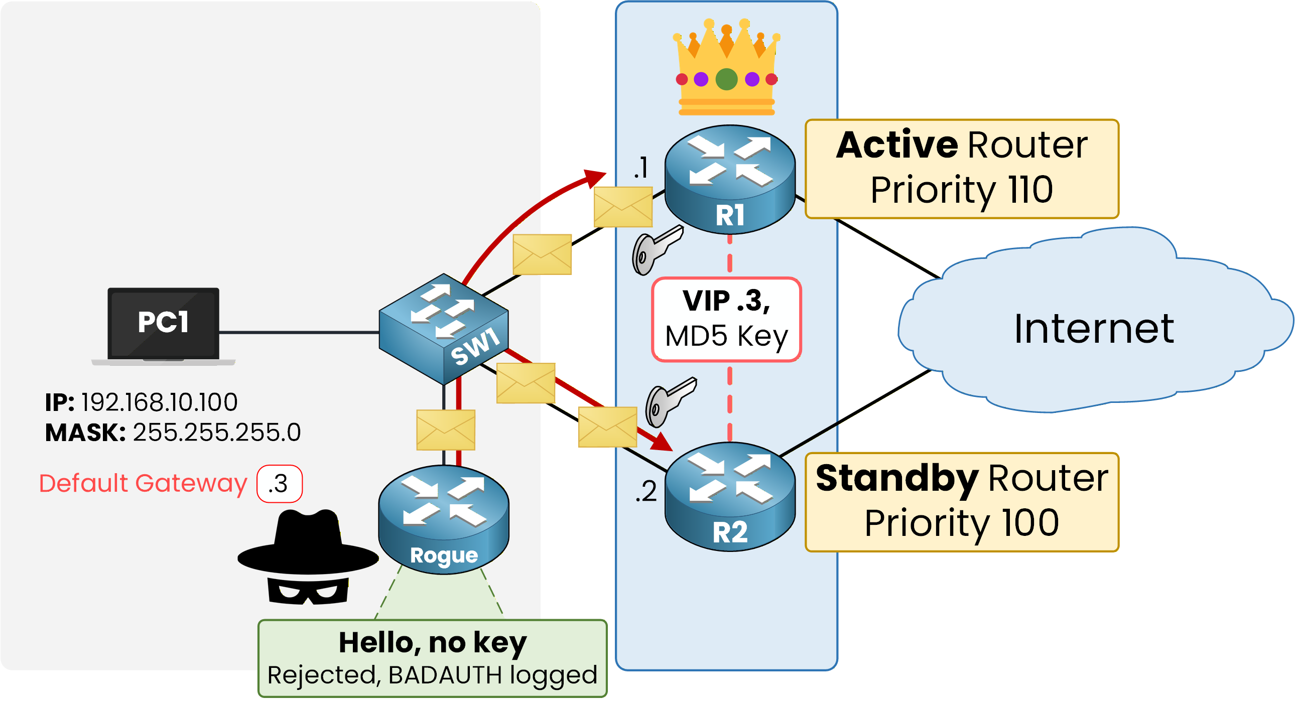Network diagram showing a rogue router plugged into SW1 sending a Hello without the matching MD5 key and being rejected before joining the HSRP group