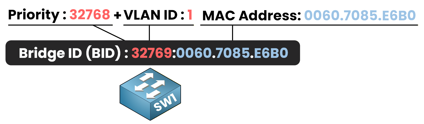 bridge id in spanning tree election