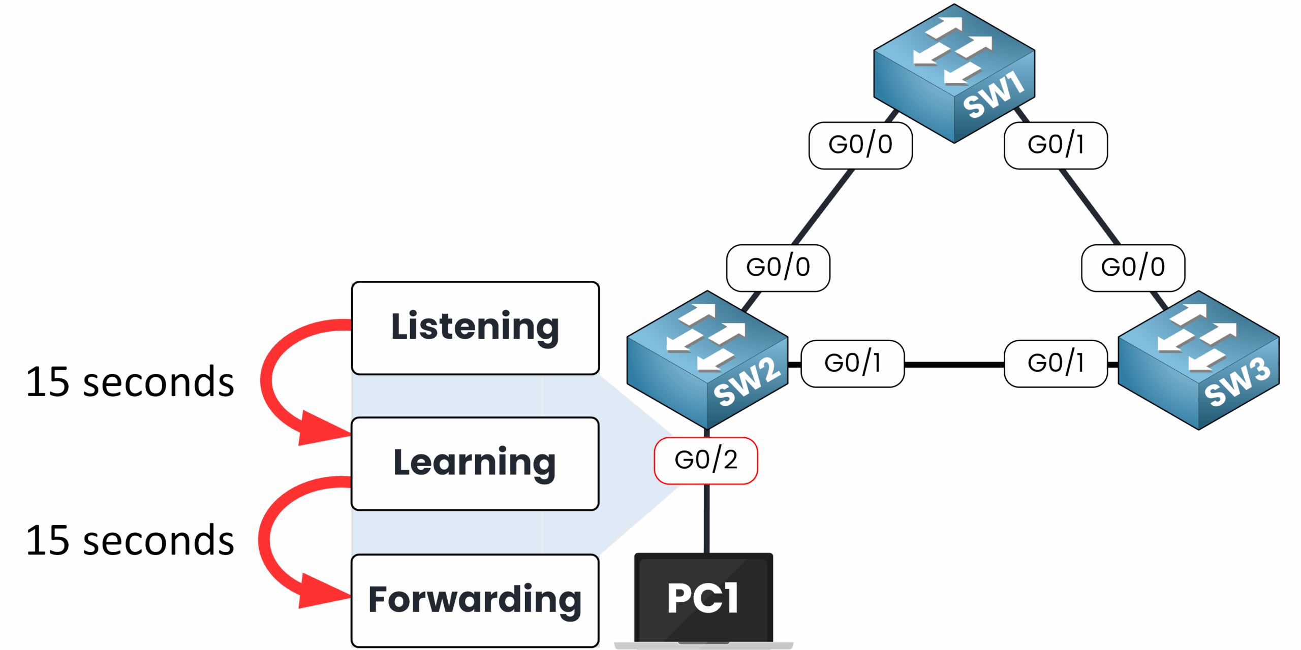 what does Spanning Tree PortFast do diagram showing switch bypassing listening and learning states