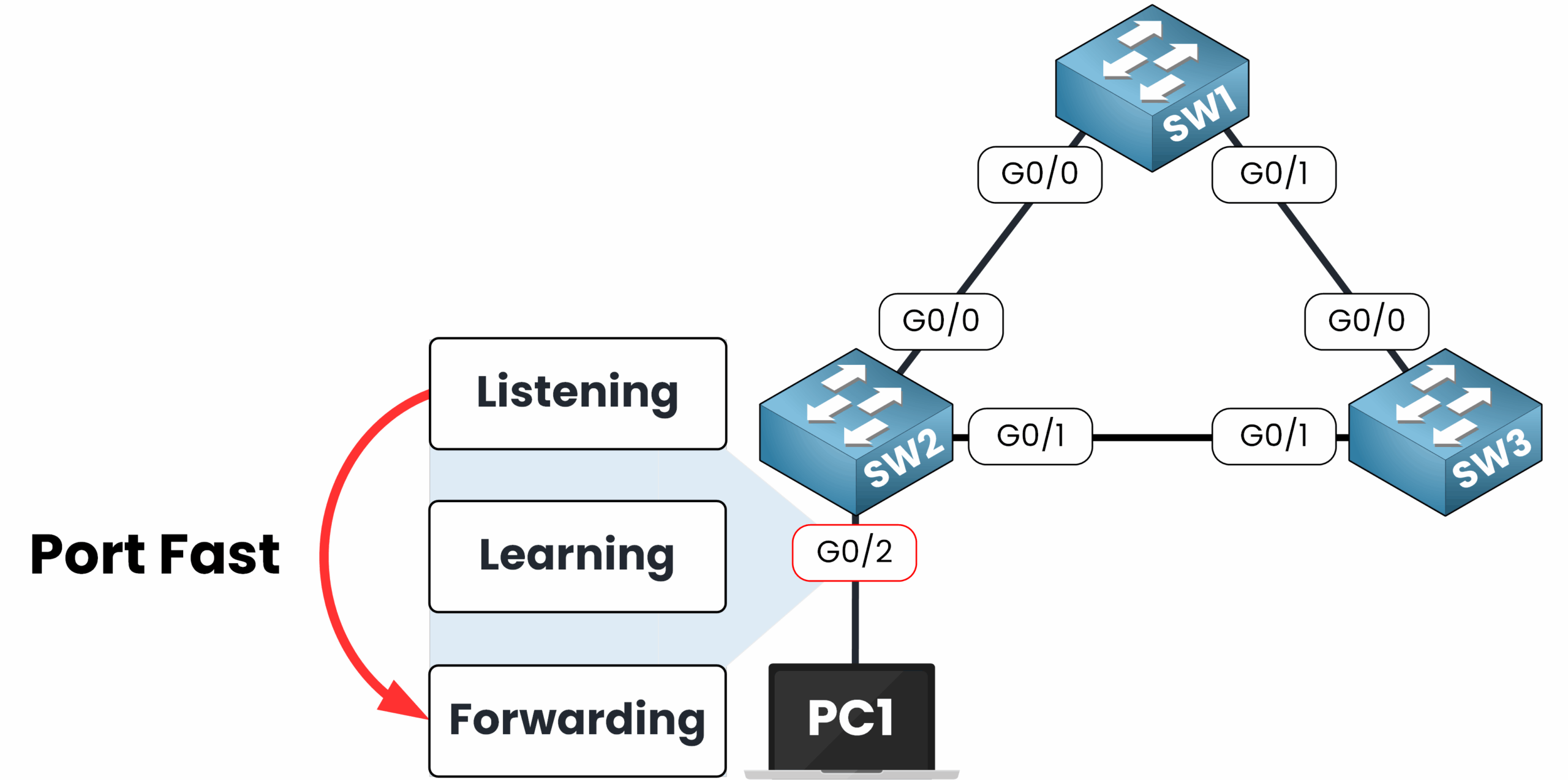 Illustration of Port Fast in Spanning Tree Protocol (STP) for CCNA training.