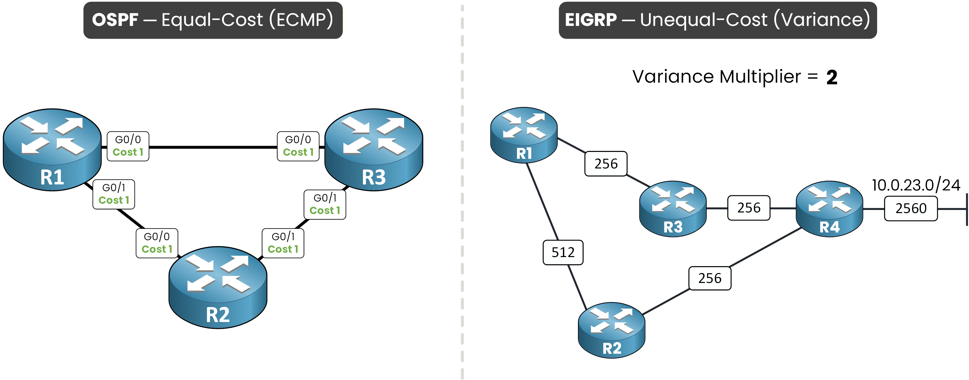 OSPF load-balances over equal-cost paths only (ECMP) while EIGRP adds unequal-cost paths with the variance command