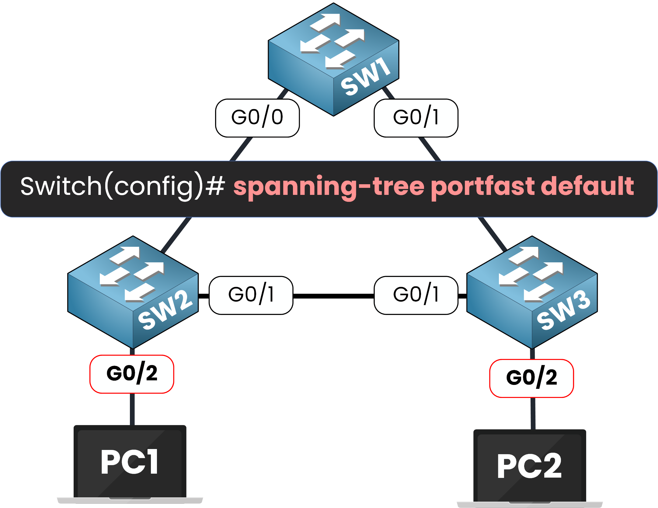 STP PortFast global configuration with SW1 using spanning-tree portfast default command, enabling PortFast on access ports connected to PC1 and PC2