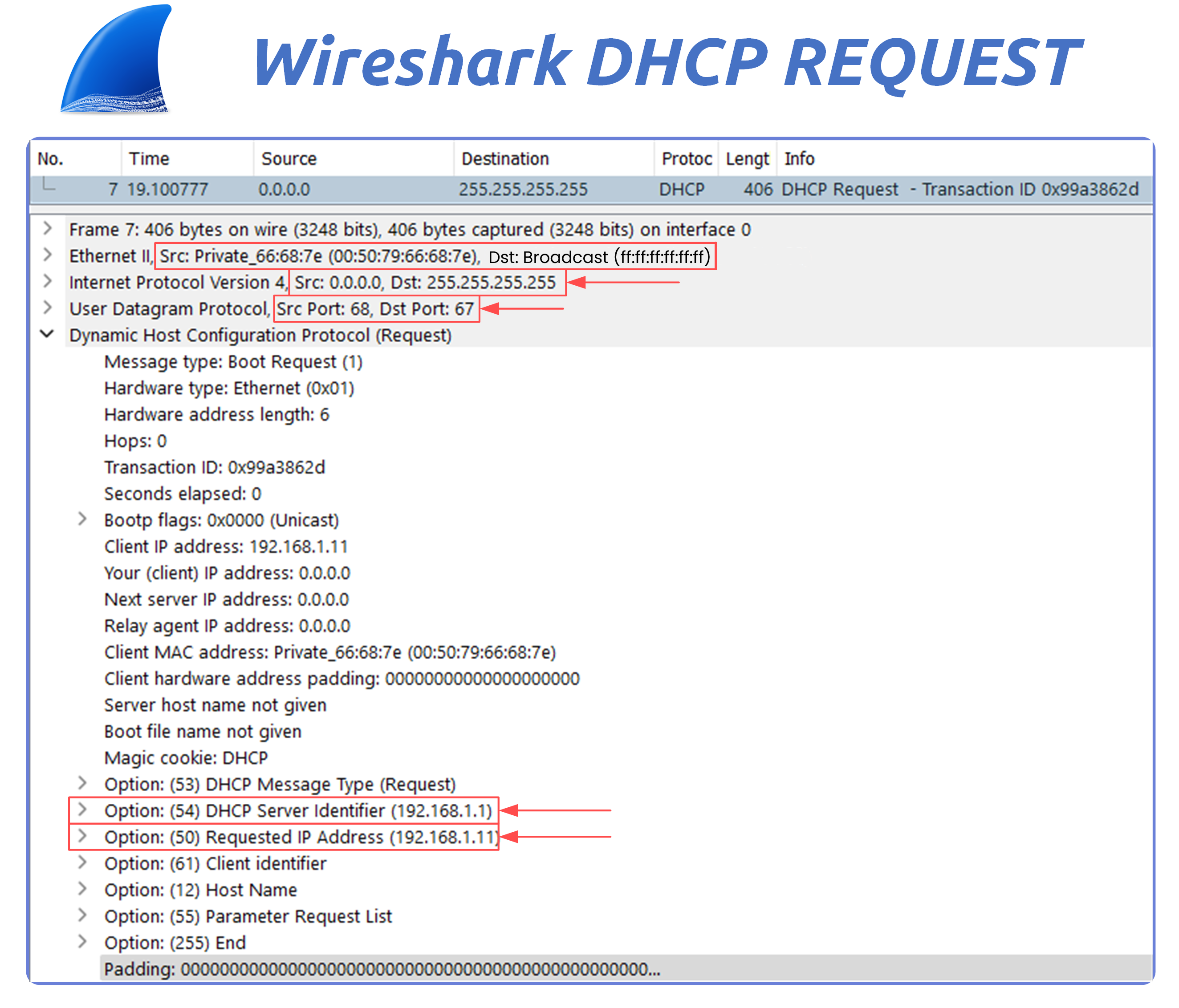 Wireshark capture of a DHCP Request message in the dynamic host configuration protocol showing the client requesting IP 192.168.1.11 and identifying the chosen DHCP server via option 54.