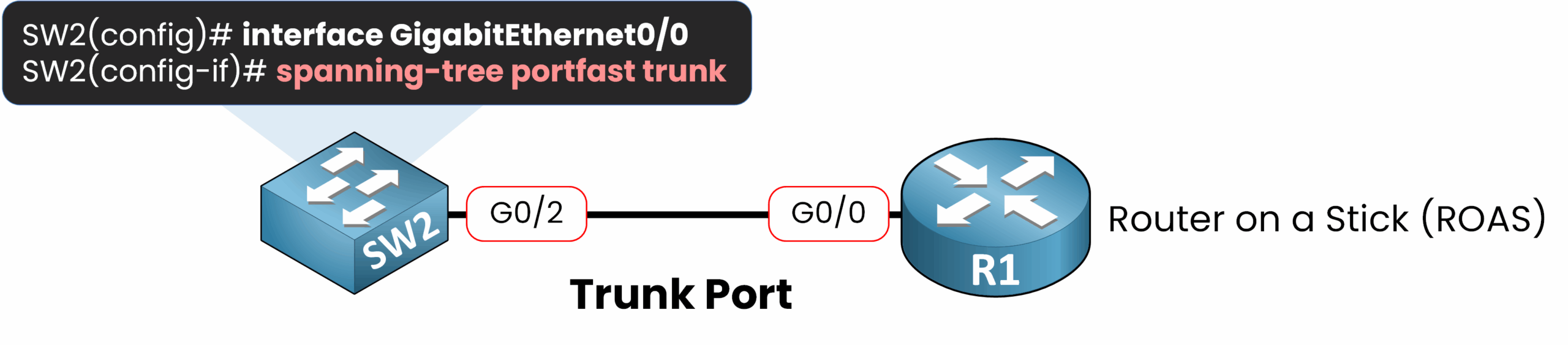 Diagram showing what Spanning Tree PortFast does on a trunk port in a router-on-a-stick setup between a switch and router