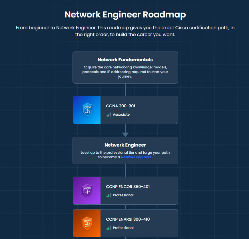 network engineer roadmap