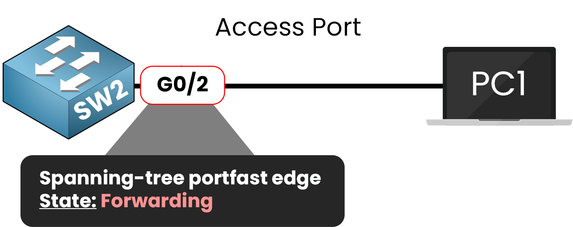 isco PortFast edge port connected to a PC, forwarding traffic without delay