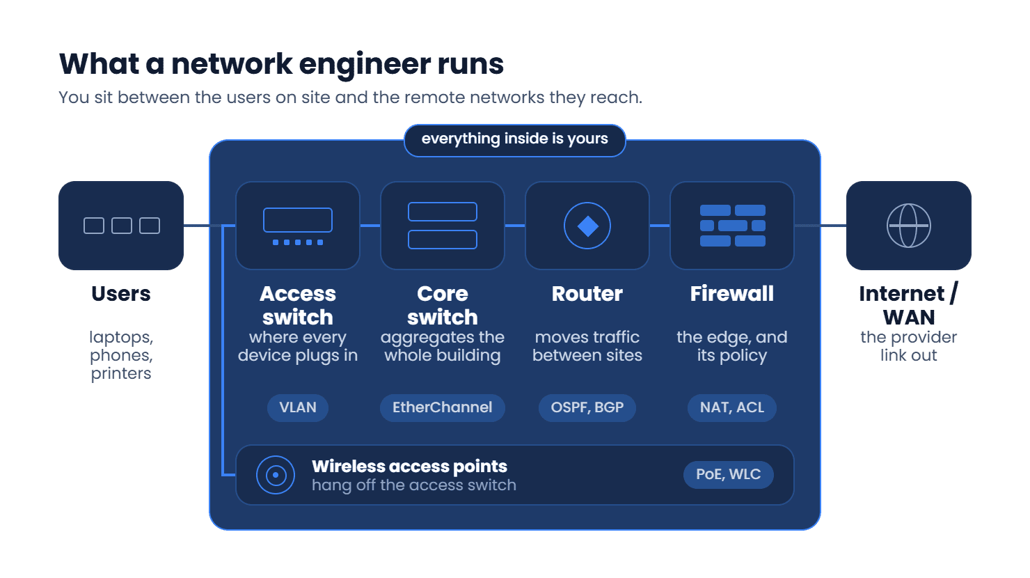 network topology ownership
