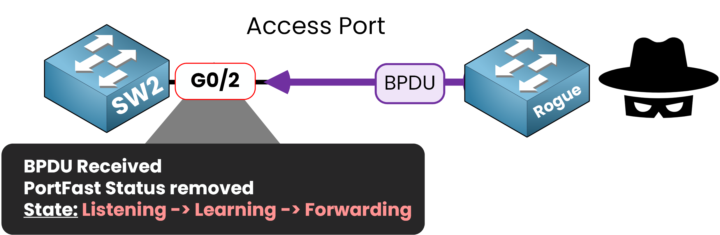 Cisco switch PortFast edge port receiving BPDU from rogue switch, transitioning to Listening Learning Forwarding