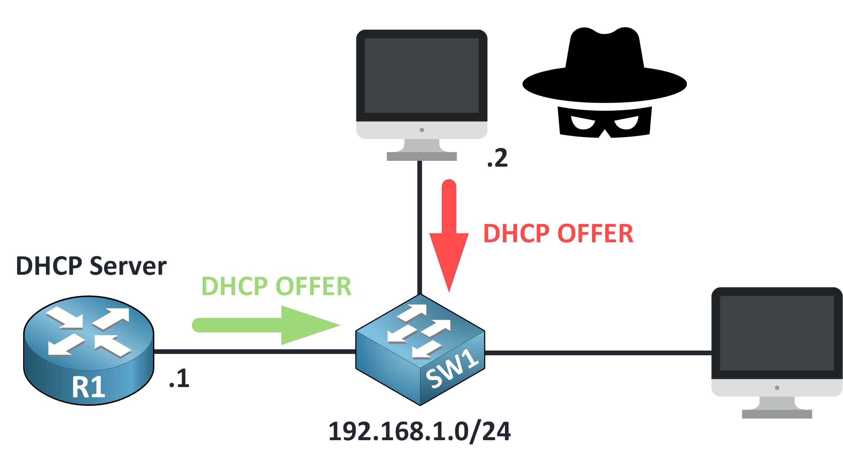 dhcp snooping cisco step showing both legitimate and rogue DHCP servers sending DHCP OFFER messages to the client