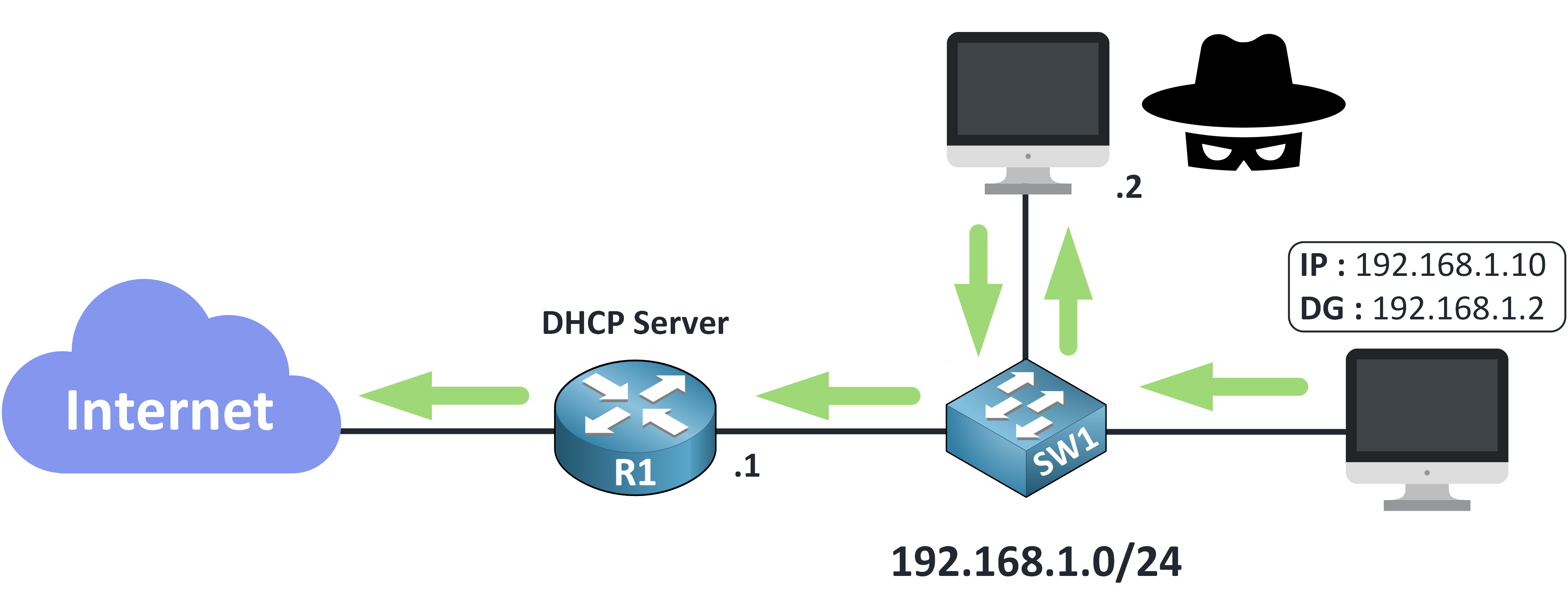 dhcp snooping cisco diagram showing a Man-in-the-Middle attack where traffic is routed through a rogue DHCP server after assigning malicious gateway settings