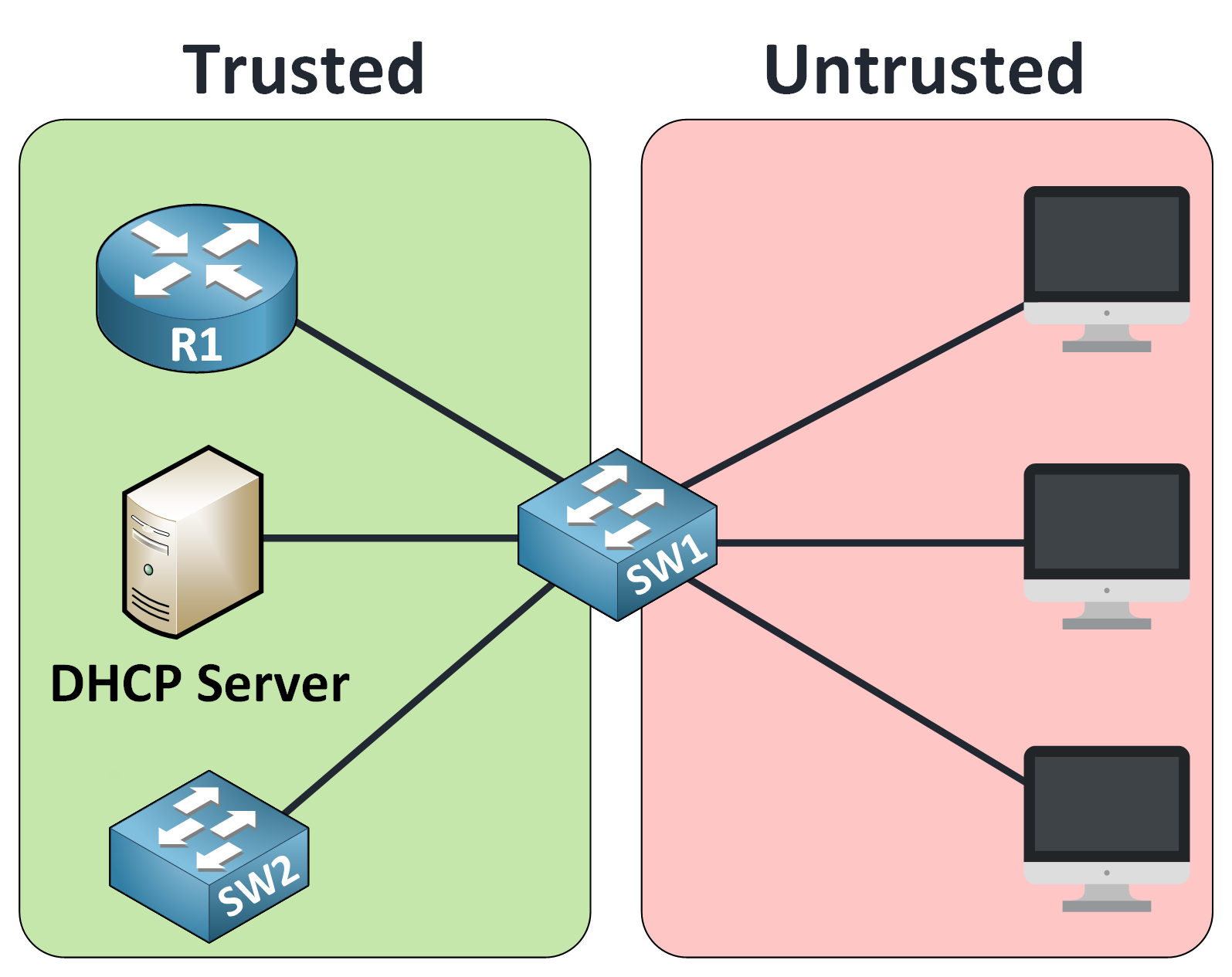 dhcp snooping cisco diagram showing division of network into trusted and untrusted areas to filter DHCP traffic