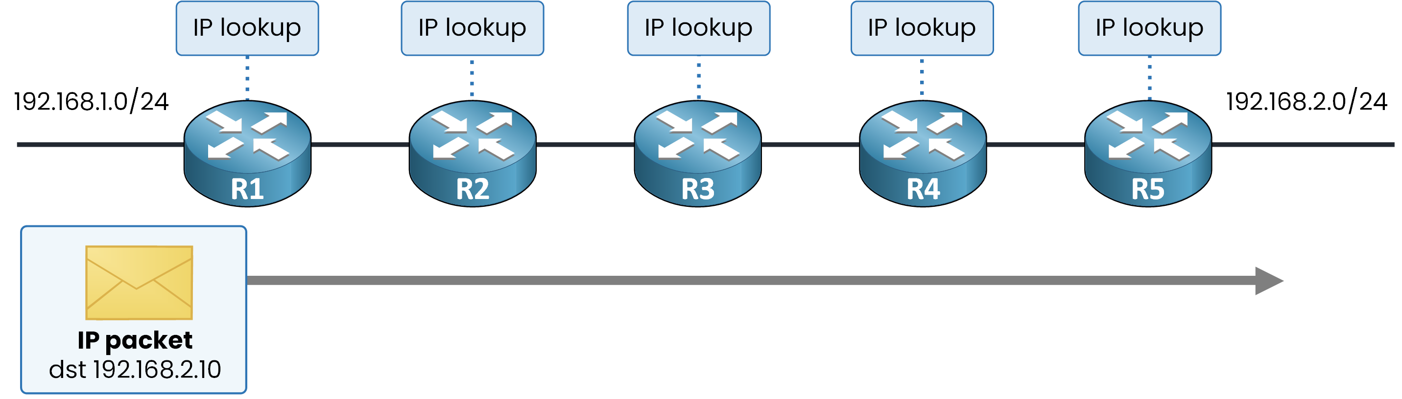 Diagram showing traditional IP routing with Layer 3 lookup on every router hop