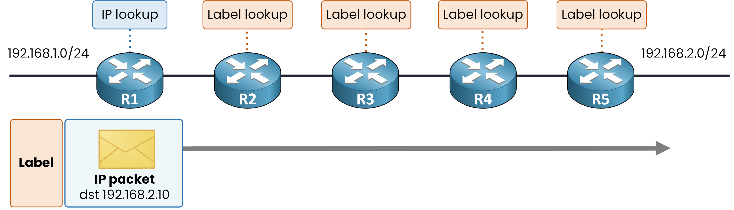 Diagram illustrating MPLS label lookup mechanism reducing router CPU processing