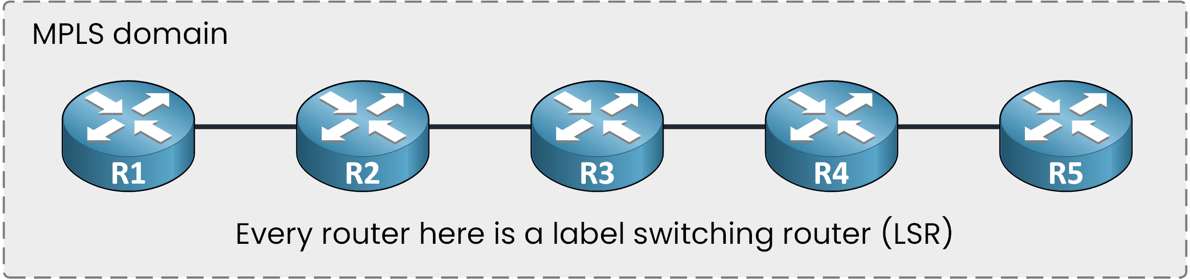Network diagram of an MPLS domain composed of Label Switching Routers