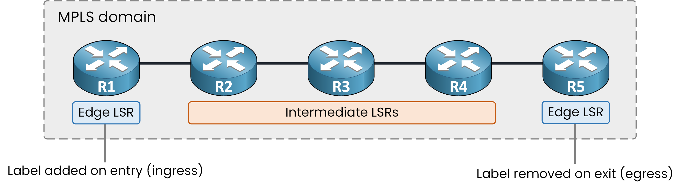 Diagram displaying MPLS label imposition at ingress and label removal at egress