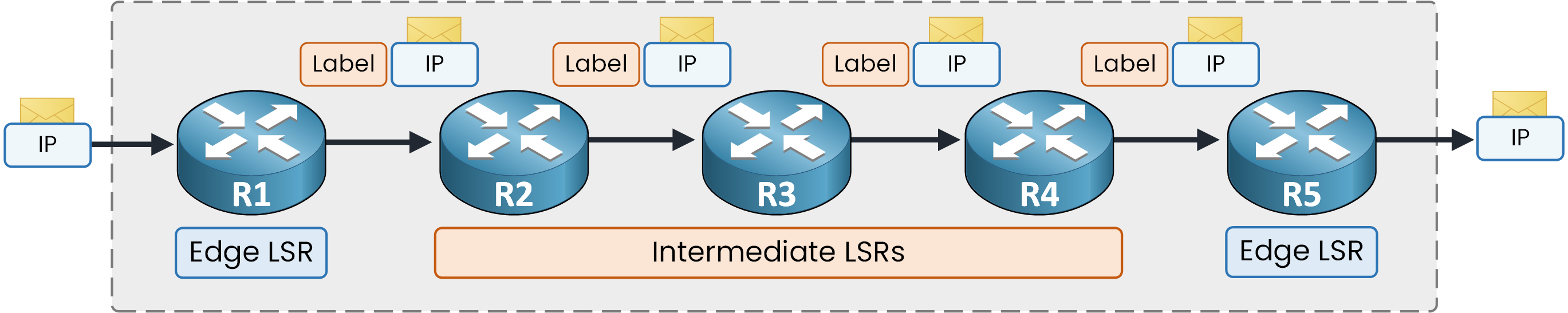 End-to-end packet forwarding flow through an MPLS network domain