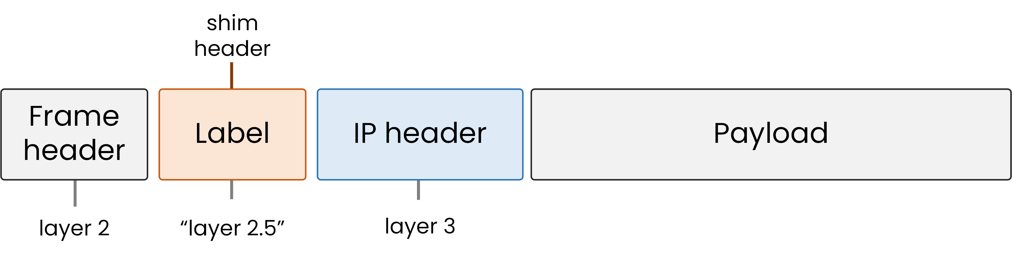 MPLS frame format showing the Layer 2.5 shim header location between Layer 2 and Layer 3