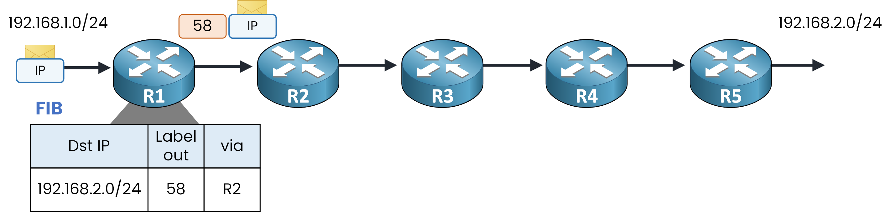 Diagram showing MPLS label push operation at ingress router using FIB table