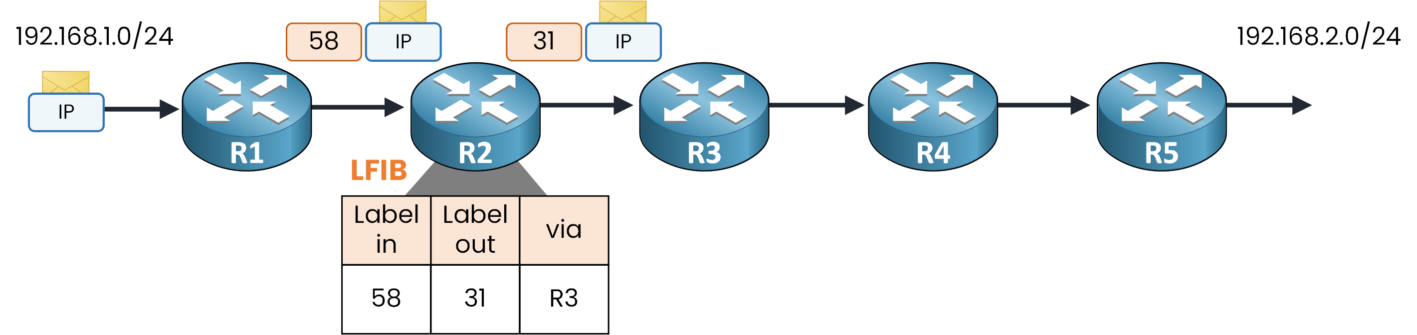 Diagram showing MPLS label swap operation at intermediate router R2 using LFIB