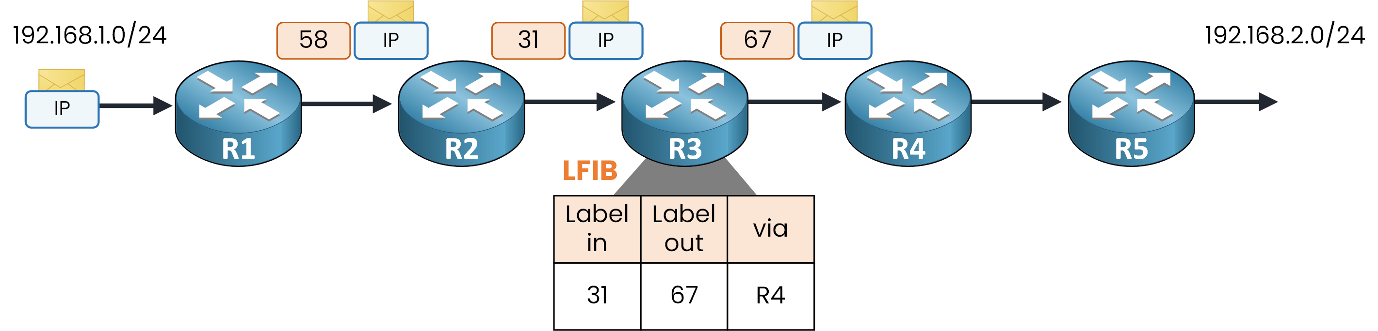 Diagram showing MPLS label swap operation at intermediate router R3