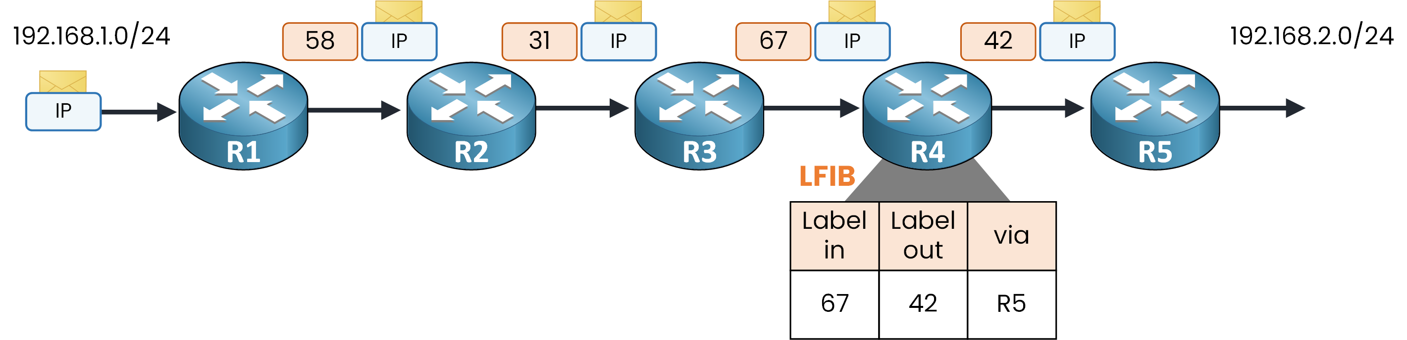 Diagram showing MPLS label swap operation at intermediate router R4