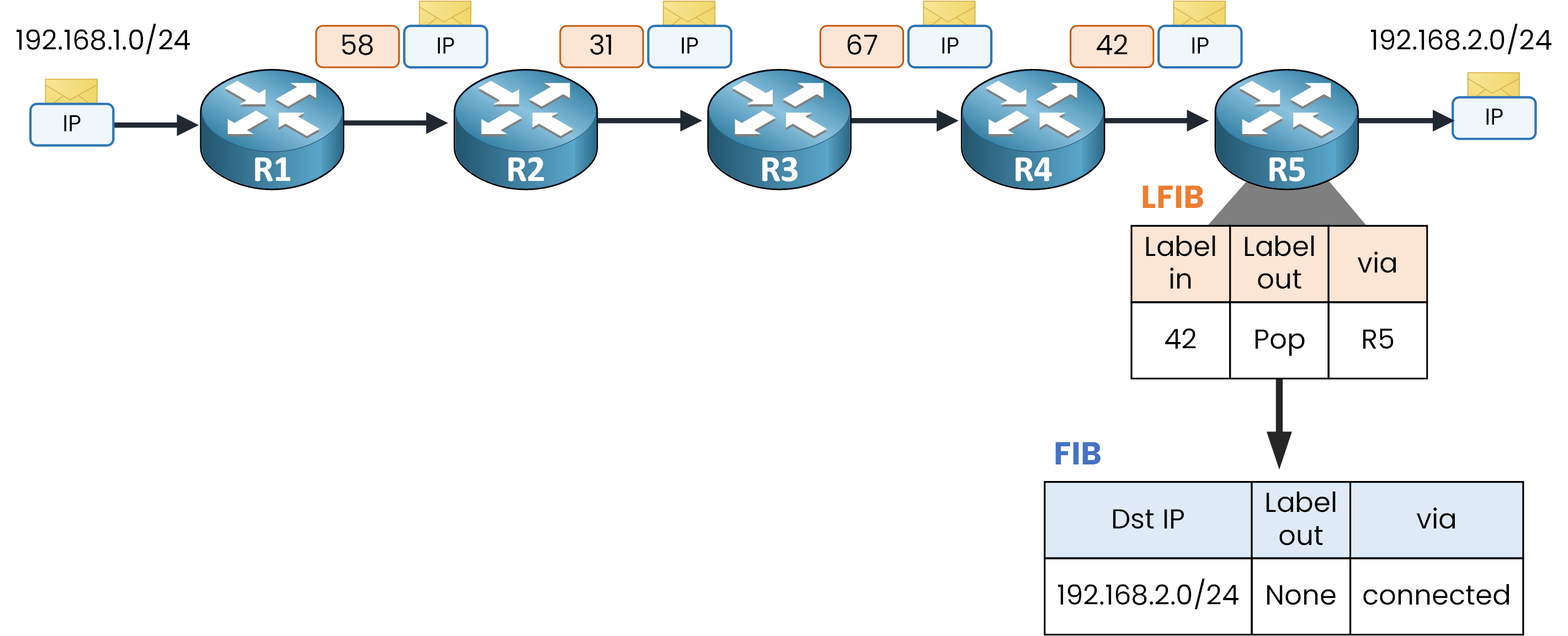 Diagram illustrating MPLS label pop and final IP lookup at egress router