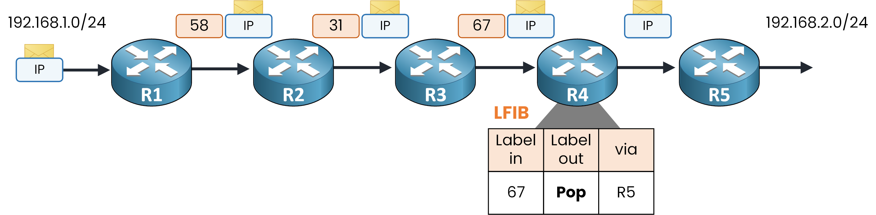 Diagram illustrating Penultimate Hop Popping PHP mechanism at router R4