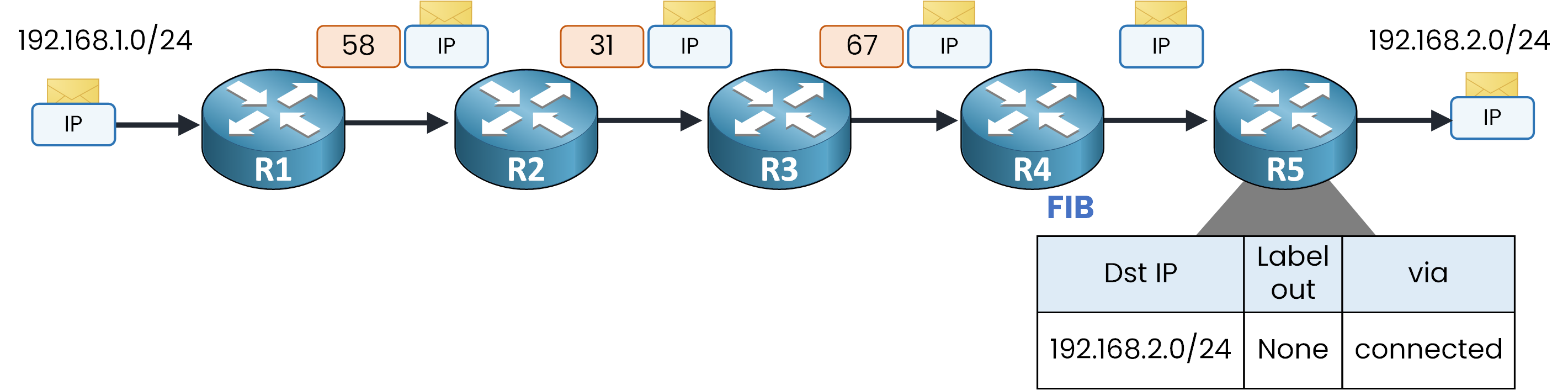 Diagram showing egress router R5 forwarding a plain IP packet after PHP