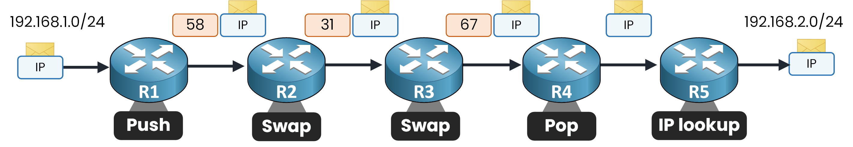 Diagram summarizing Push, Swap, Pop, and IP lookup actions across MPLS routers