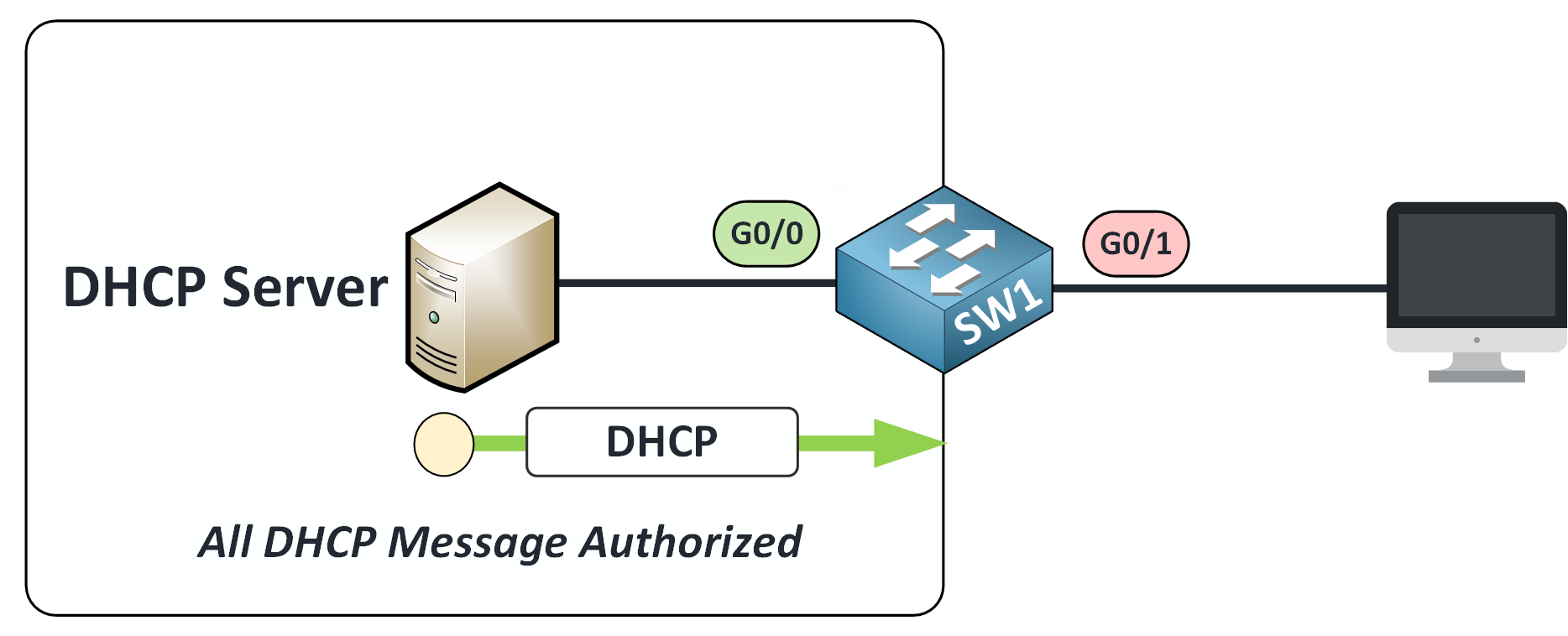 dhcp snooping cisco diagram showing trusted port allowing all DHCP messages from a legitimate DHCP server