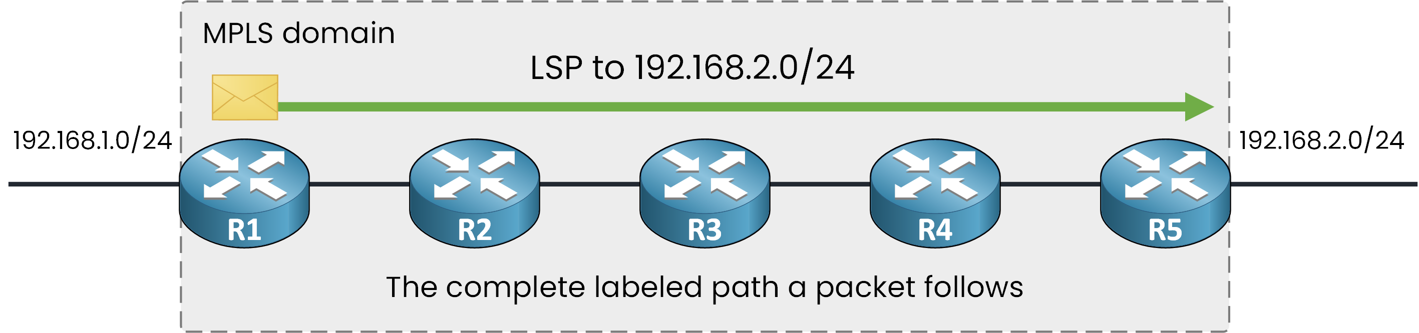 Diagram showing a complete unidirectional Label Switched Path LSP in MPLS