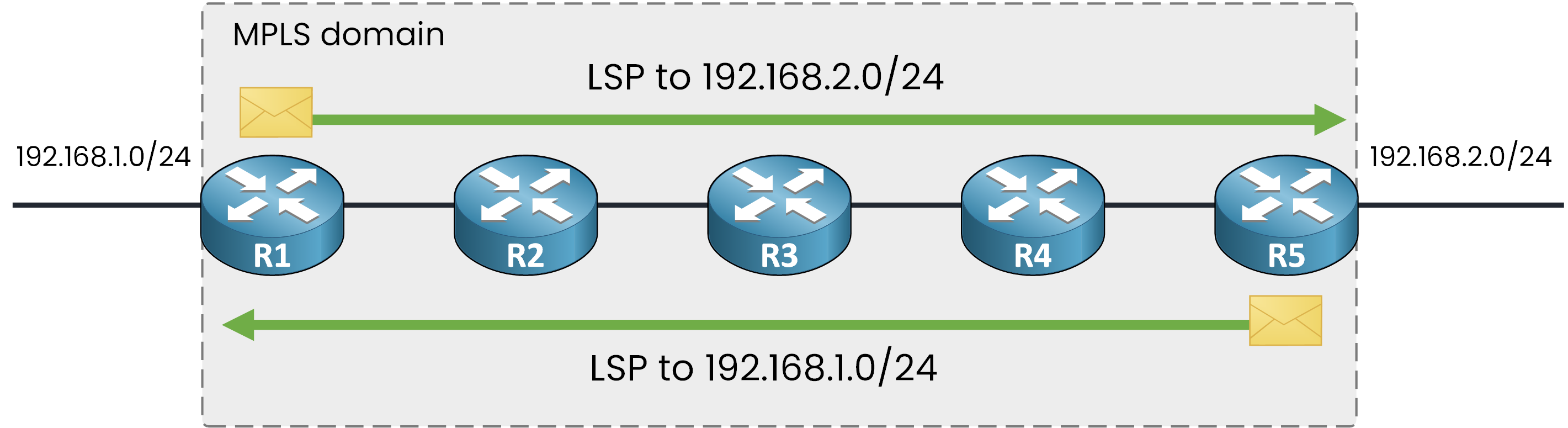 Diagram showing two unidirectional LSPs forming bidirectional MPLS traffic