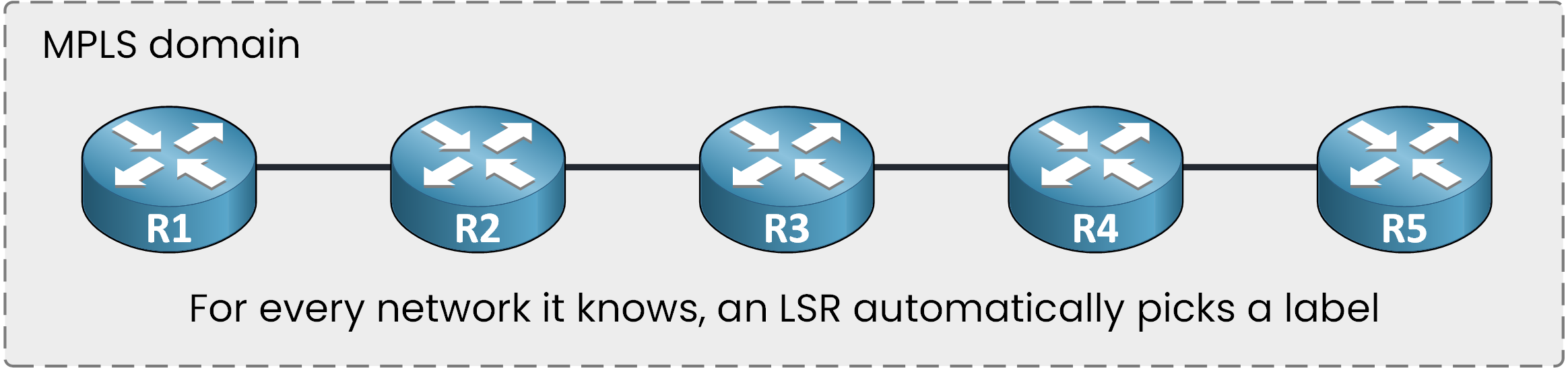 Diagram showing automatic label selection by LSRs in an MPLS domain