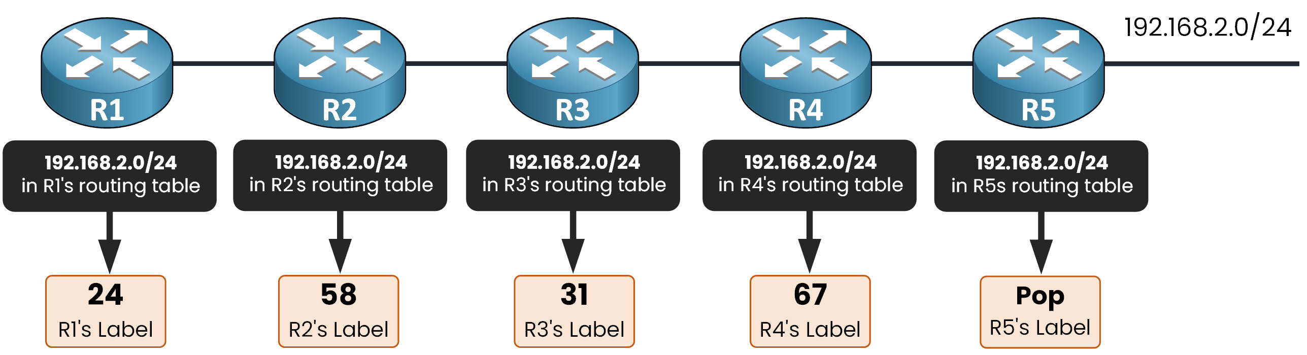 Diagram showing local label assignments for network 192.168.2.0/24 on each router