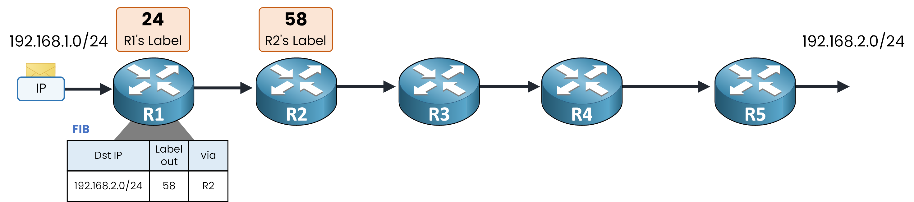 Diagram showing FIB table population on ingress router R1