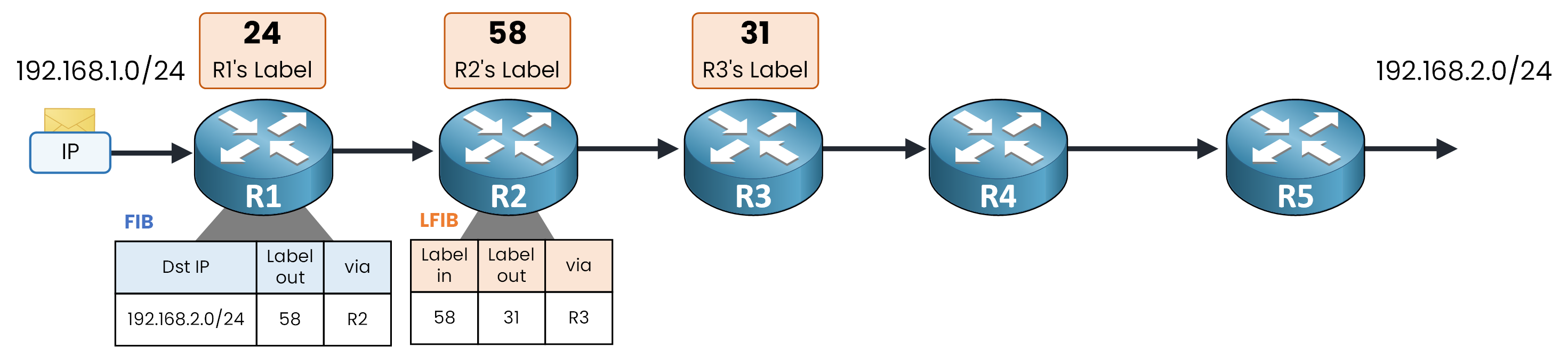 Diagram showing LFIB table population on intermediate router R2