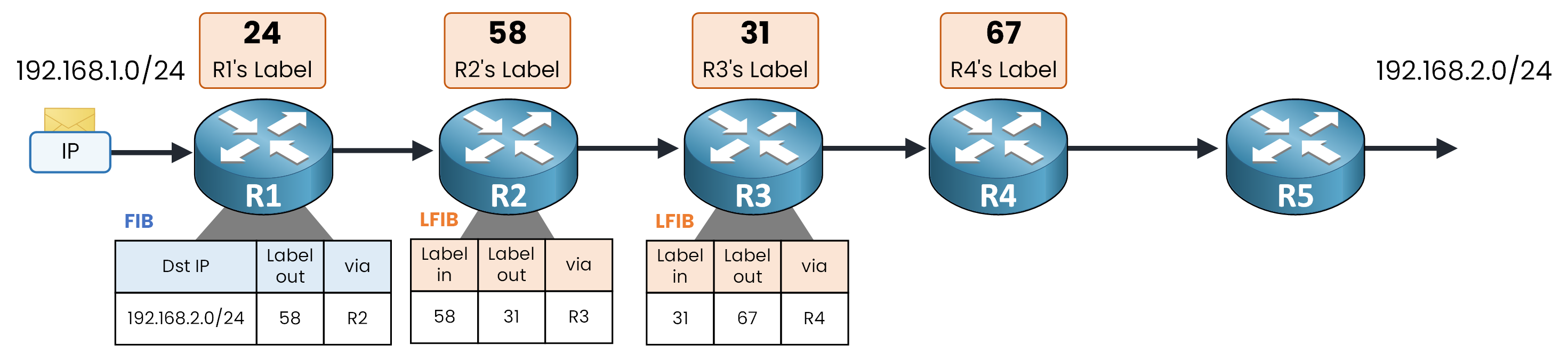 Diagram showing LFIB table population on intermediate router R3