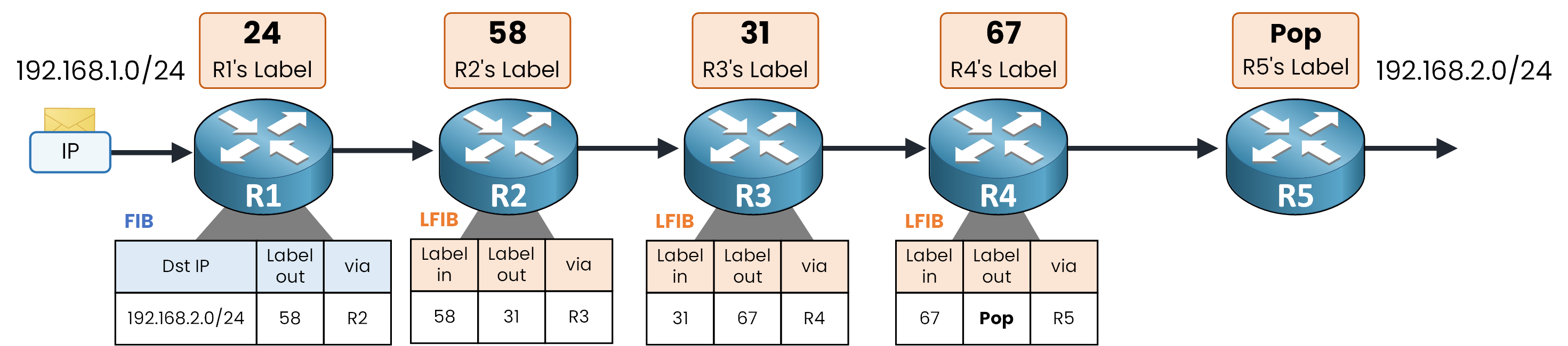 Diagram showing LFIB table population with Pop action on router R4
