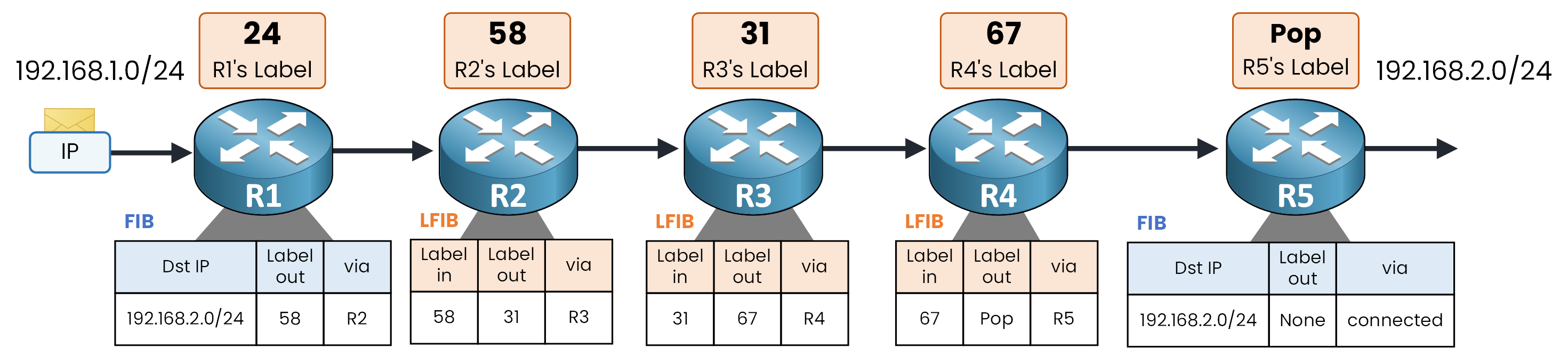 Diagram displaying full FIB and LFIB forwarding tables across all MPLS routers