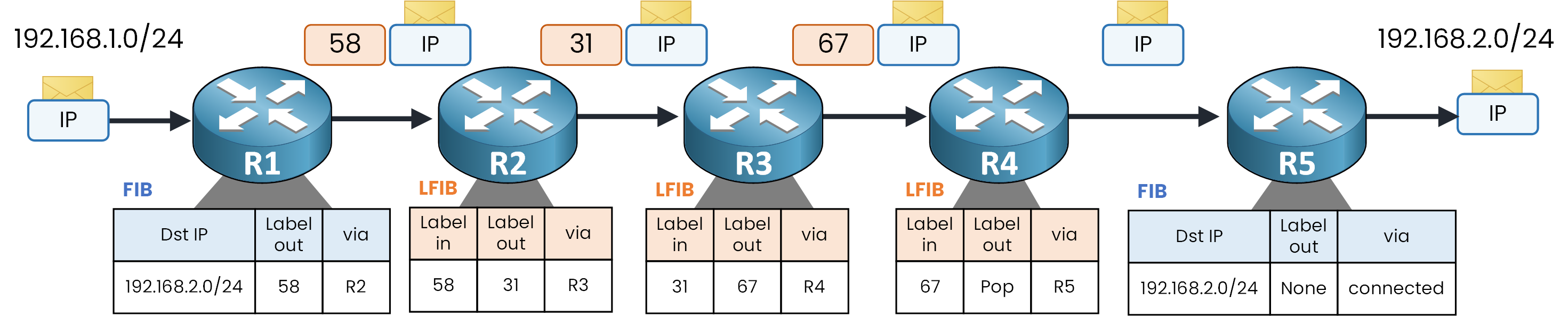 Diagram showing complete labeled packet forwarding across the populated MPLS path