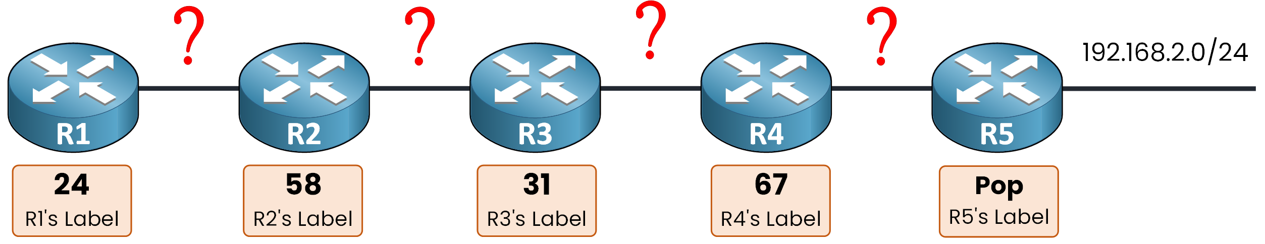 Diagram showing unexchanged local MPLS labels between neighboring routers