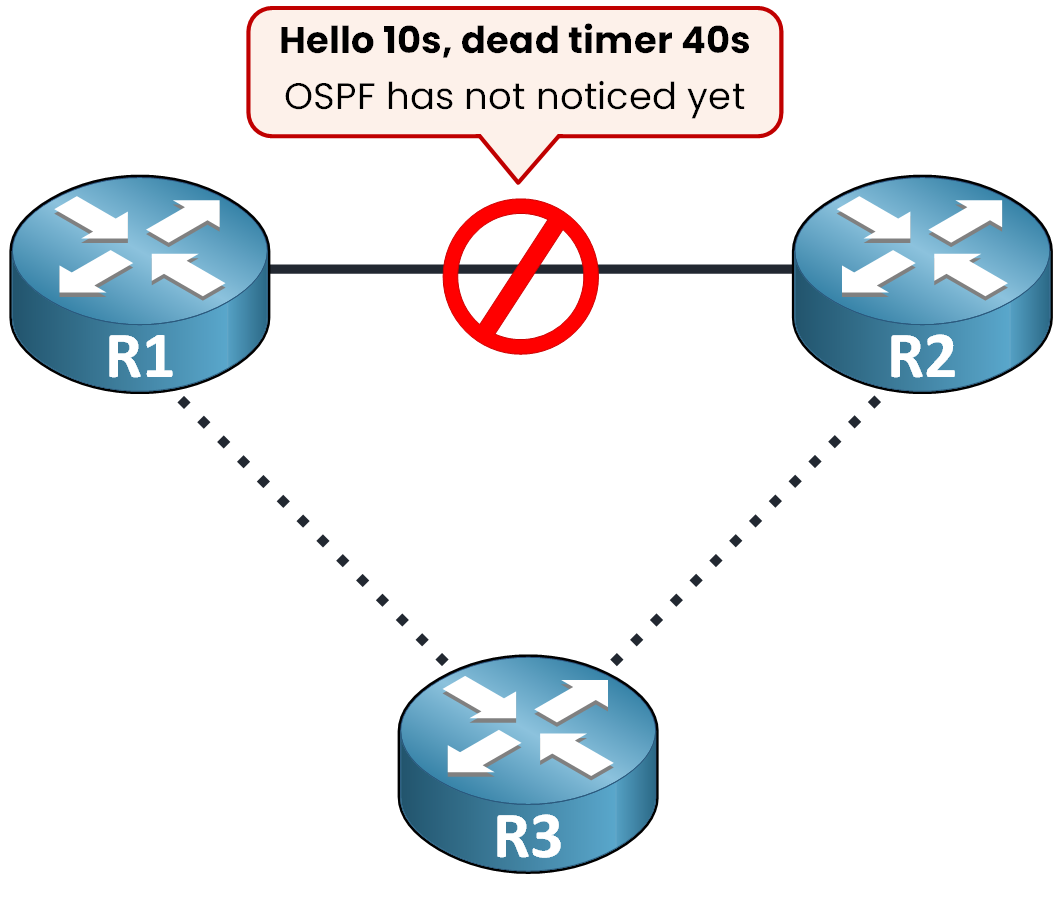 ospf hello and dead timer delay before detecting a failed link