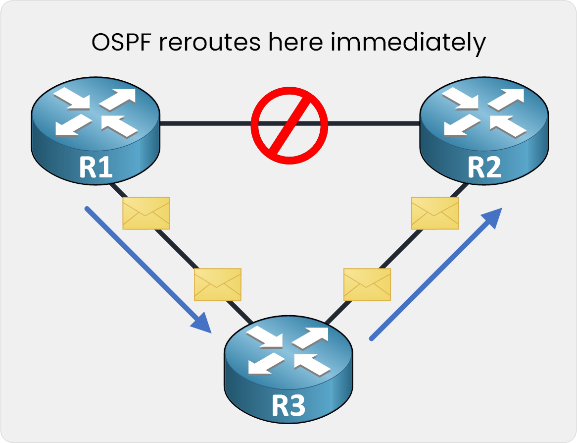 bfd triggering instant ospf reroute through backup router